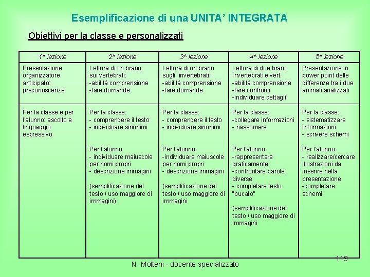 Esemplificazione di una UNITA’ INTEGRATA Obiettivi per la classe e personalizzati 1^ lezione 2^