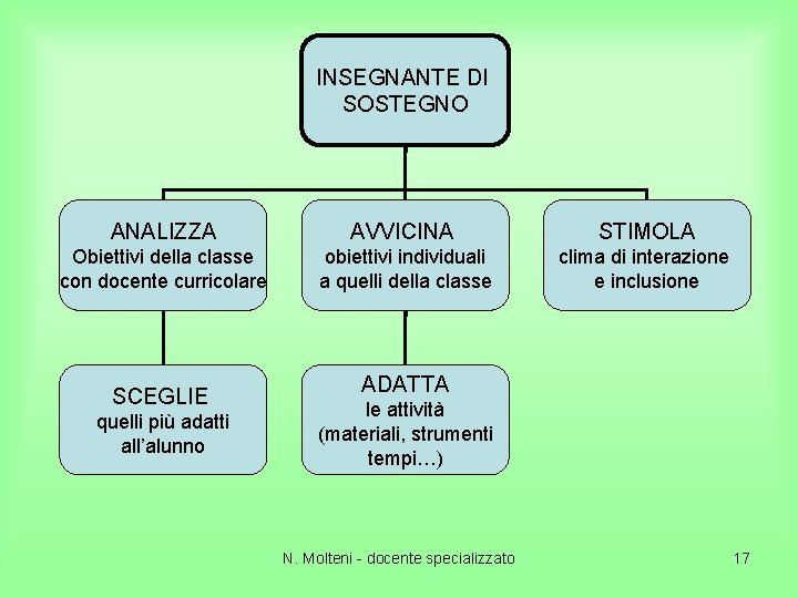 INSEGNANTE DI SOSTEGNO ANALIZZA AVVICINA STIMOLA Obiettivi della classe con docente curricolare obiettivi individuali