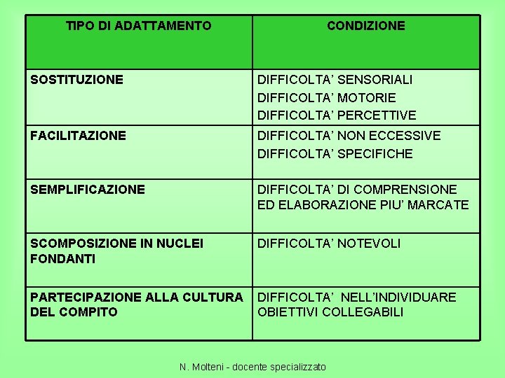 TIPO DI ADATTAMENTO CONDIZIONE SOSTITUZIONE DIFFICOLTA’ SENSORIALI DIFFICOLTA’ MOTORIE DIFFICOLTA’ PERCETTIVE FACILITAZIONE DIFFICOLTA’ NON