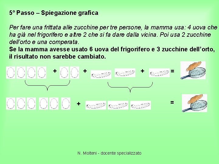 5° Passo – Spiegazione grafica Per fare una frittata alle zucchine per tre persone,