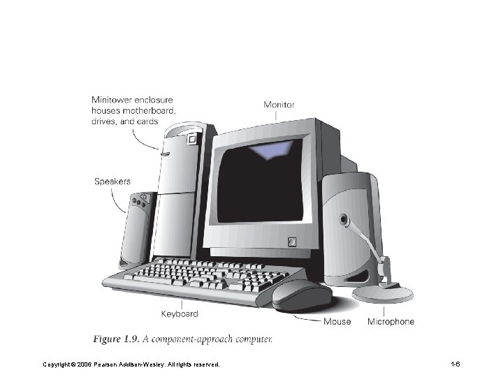 Copyright © 2006 Pearson Addison-Wesley. All rights reserved. 1 -6 Copyright © 2006 Pearson Addison-Wesley. All rights reserved. 1 -6