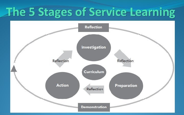 The 5 Stages of Service Learning 