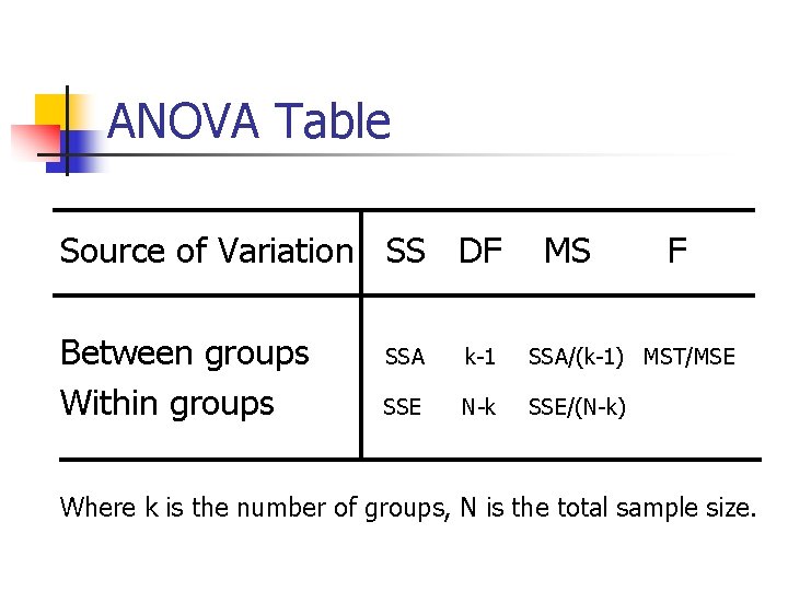 ANOVA Table Source of Variation SS DF Between groups Within groups MS F SSA