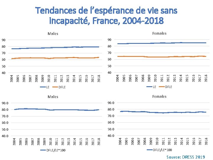 DFLE/LE*100 40 40 DFLE LE Males 90. 0 80. 0 70. 0 60. 0