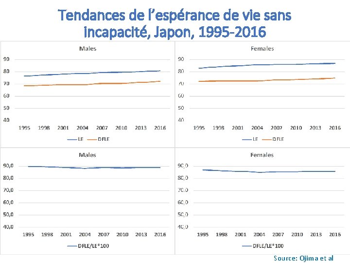 Tendances de l’espérance de vie sans incapacité, Japon, 1995 -2016 Source: Ojima et al