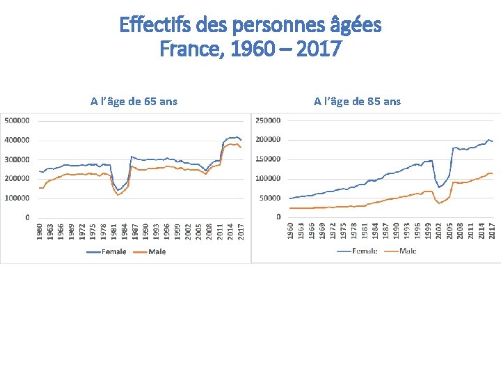 Effectifs des personnes âgées France, 1960 – 2017 A l’âge de 65 ans A
