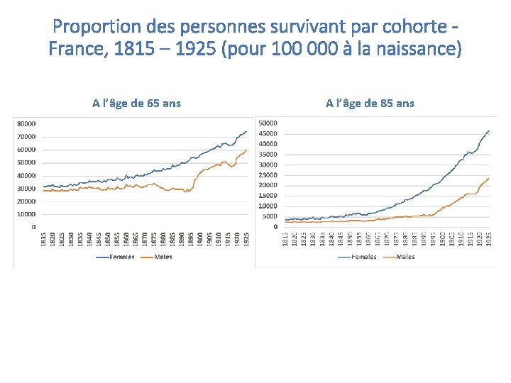 Proportion des personnes survivant par cohorte France, 1815 – 1925 (pour 100 000 à