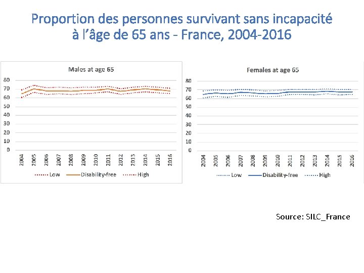 Proportion des personnes survivant sans incapacité à l’âge de 65 ans - France, 2004