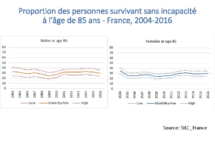 Proportion des personnes survivant sans incapacité à l’âge de 85 ans - France, 2004 Proportion des personnes survivant sans incapacité à l’âge de 85 ans - France, 2004
