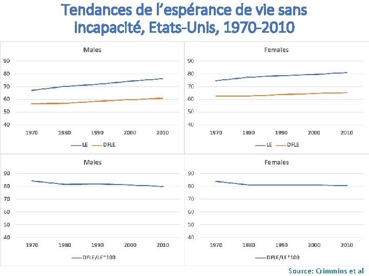 Tendances de l’espérance de vie sans incapacité, Etats-Unis, 1970 -2010 Source: Crimmins et al Tendances de l’espérance de vie sans incapacité, Etats-Unis, 1970 -2010 Source: Crimmins et al