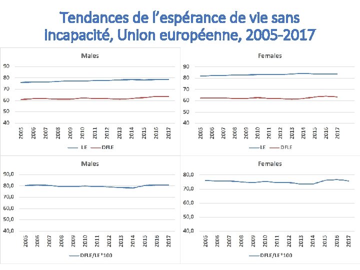 Tendances de l’espérance de vie sans incapacité, Union européenne, 2005 -2017 Tendances de l’espérance de vie sans incapacité, Union européenne, 2005 -2017