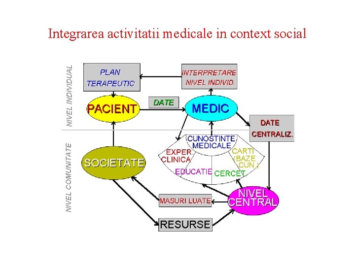 Integrarea activitatii medicale in context social 