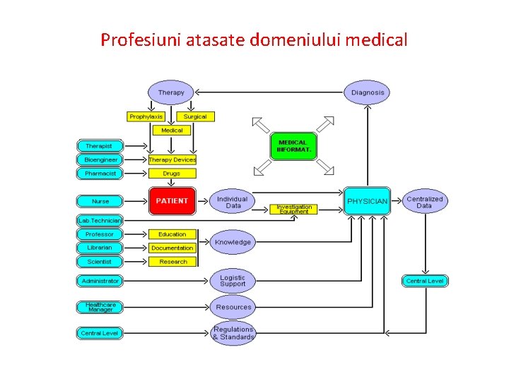 Profesiuni atasate domeniului medical 