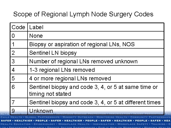 Scope of Regional Lymph Node Surgery Codes Code 0 1 2 Label None Biopsy Scope of Regional Lymph Node Surgery Codes Code 0 1 2 Label None Biopsy