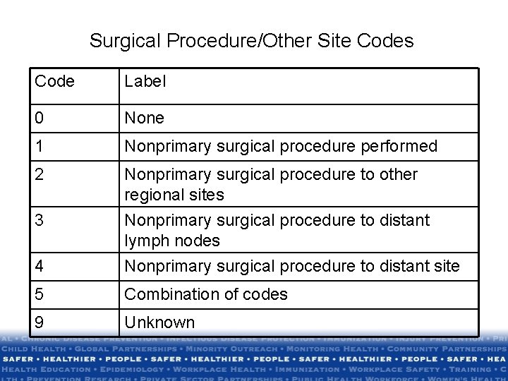Surgical Procedure/Other Site Codes Code Label 0 None 1 Nonprimary surgical procedure performed 2 Surgical Procedure/Other Site Codes Code Label 0 None 1 Nonprimary surgical procedure performed 2