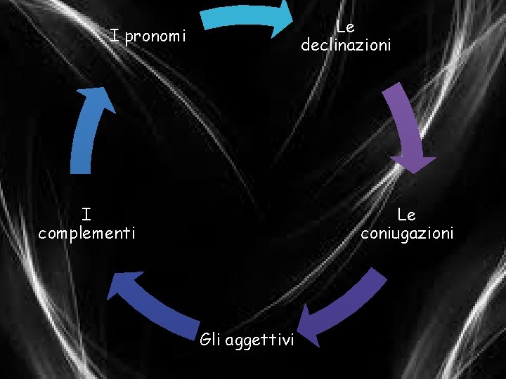 Le declinazioni I pronomi I complementi Le coniugazioni Gli aggettivi 