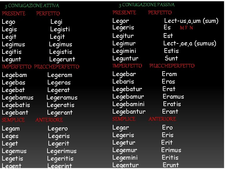 3 CONIUGAZIONE ATTIVA 3 CONIUGAZIONE PASSIVA PRESENTE PERFETTO IMPERFETTO PIUCCHEPERFETTO SEMPLICE ANTERIORE PRESENTE Lego