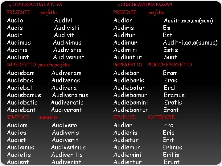 4 CONIUGAZIONE ATTIVA PRESENTE Audio Audis Audit Audimus Auditis Audiunt perfetto Audivisti Audivit Audivimus