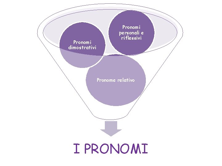 Pronomi dimostrativi Pronomi personali e riflessivi Pronome relativo I PRONOMI 