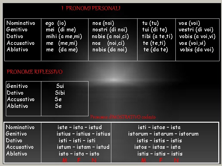 I PRONOMI PERSONALI Nominativo Genitivo Dativo Accusativo Ablativo ego (io) mei (di me) mihi