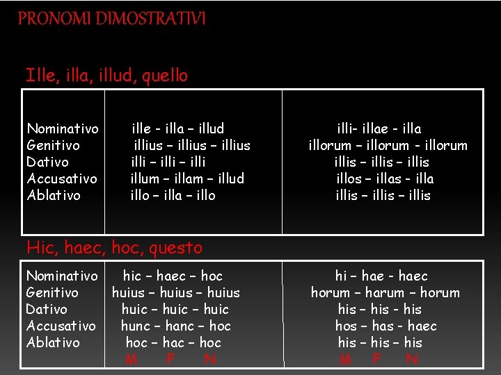 PRONOMI DIMOSTRATIVI Ille, illa, illud, quello Nominativo Genitivo Dativo Accusativo Ablativo ille - illa