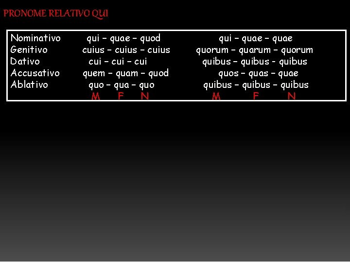 PRONOME RELATIVO QUI Nominativo Genitivo Dativo Accusativo Ablativo qui – quae – quod cuius