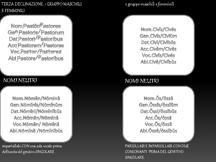 TERZA DECLINAZIONE. 1 GRUPPO MASCHILI E FEMMINILI 2 gruppo maschili e femminili NOMI NEUTRI