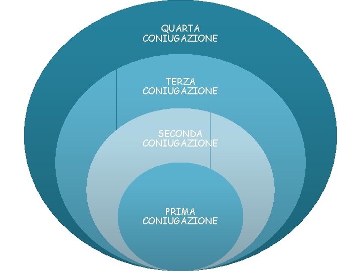 QUARTA CONIUGAZIONE TERZA CONIUGAZIONE SECONDA CONIUGAZIONE PRIMA CONIUGAZIONE 