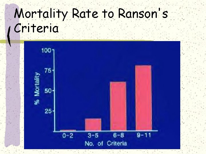Mortality Rate to Ranson's Criteria Mortality Rate to Ranson's Criteria