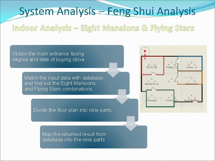 System Analysis – Feng Shui Analysis Indoor Analysis – Eight Mansions & Flying Stars