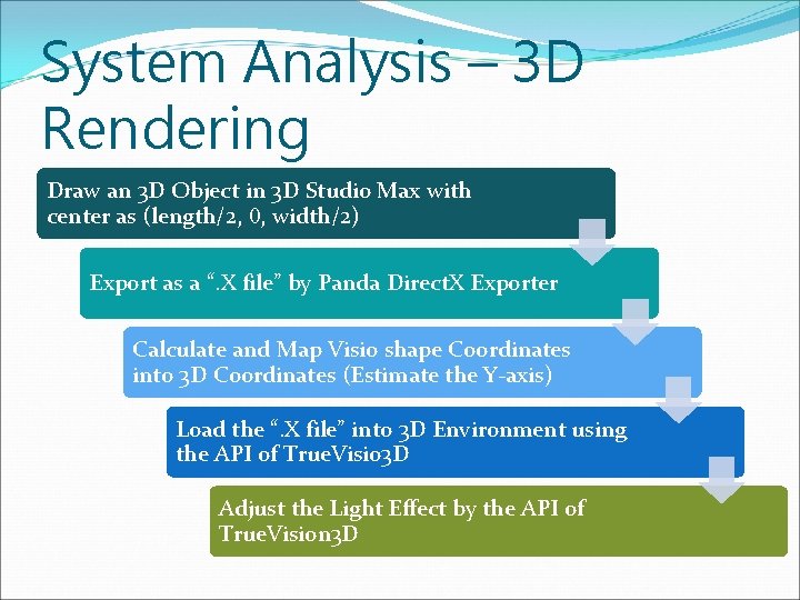 System Analysis – 3 D Rendering Draw an 3 D Object in 3 D