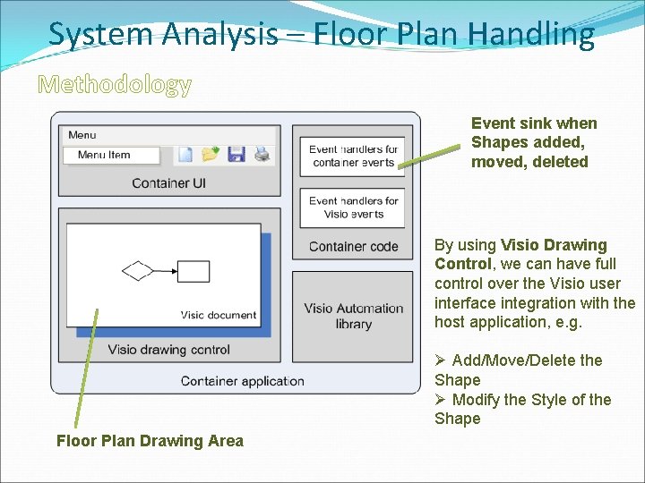 System Analysis – Floor Plan Handling Methodology Event sink when Shapes added, moved, deleted