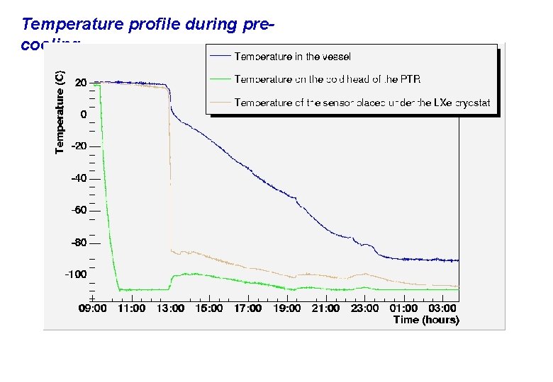 Temperature profile during precooling 