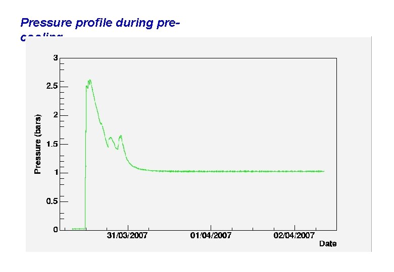 Pressure profile during precooling 