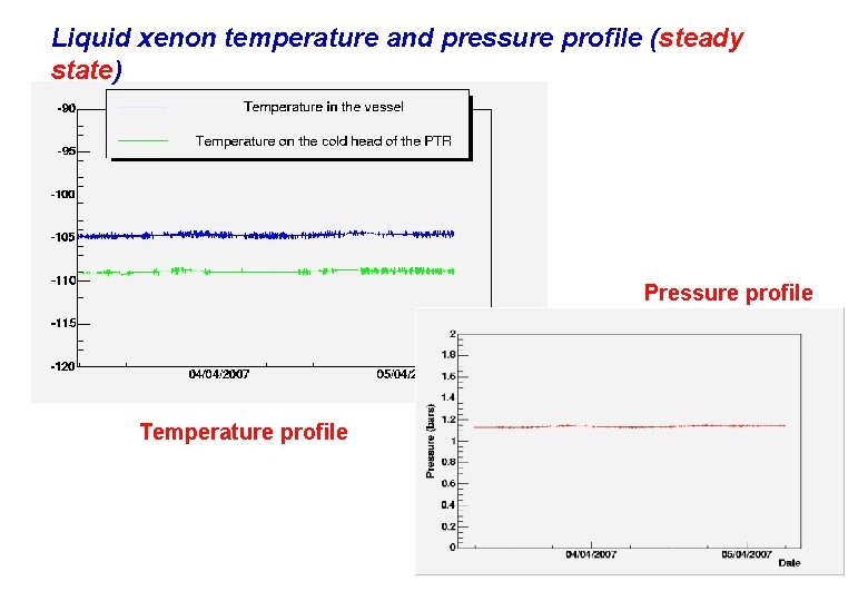 Liquid xenon temperature and pressure profile (steady state) Pressure profile Temperature profile 