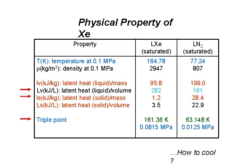 Physical Property of Xe Property T(K): temperature at 0. 1 MPa (kg/m 3): density