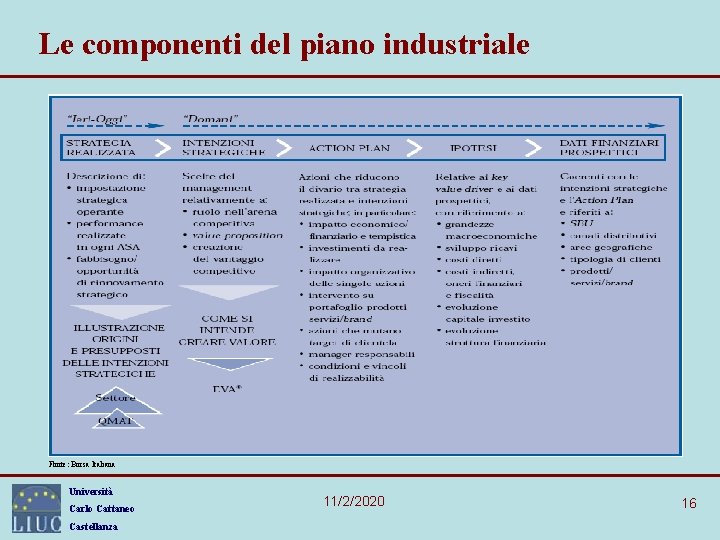 Le componenti del piano industriale Fonte: Borsa Italiana Università Carlo Cattaneo Castellanza 11/2/2020 16