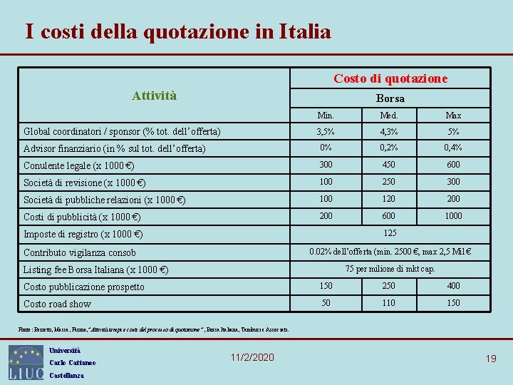 I costi della quotazione in Italia Costo di quotazione Attività Borsa Min. Med. Max