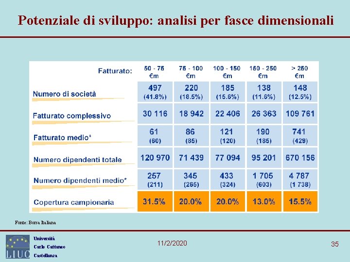 Potenziale di sviluppo: analisi per fasce dimensionali Fonte: Borsa Italiana Università Carlo Cattaneo Castellanza