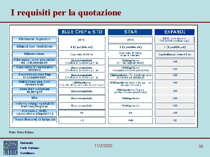 I requisiti per la quotazione Fonte: Borsa Italiana Università Carlo Cattaneo Castellanza 11/2/2020 36