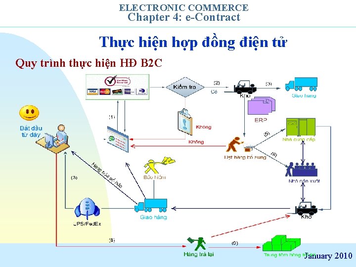 ELECTRONIC COMMERCE Chapter 4: e-Contract Thực hiện hợp đồng điện tử Quy trình thực
