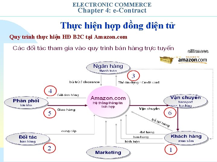 ELECTRONIC COMMERCE Chapter 4: e-Contract Thực hiện hợp đồng điện tử Quy trình thực