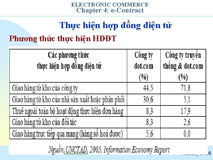 ELECTRONIC COMMERCE Chapter 4: e-Contract Thực hiện hợp đồng điện tử Phương thức thực