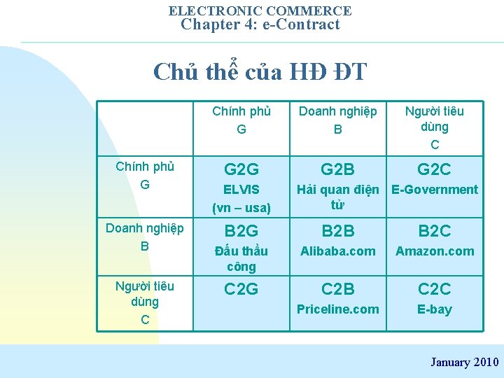 ELECTRONIC COMMERCE Chapter 4: e-Contract Chủ thể của HĐ ĐT Chính phủ G Doanh