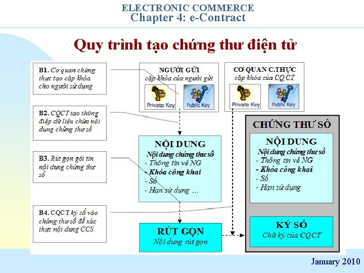 ELECTRONIC COMMERCE Chapter 4: e-Contract Quy trình tạo chứng thư điện tử January 2010