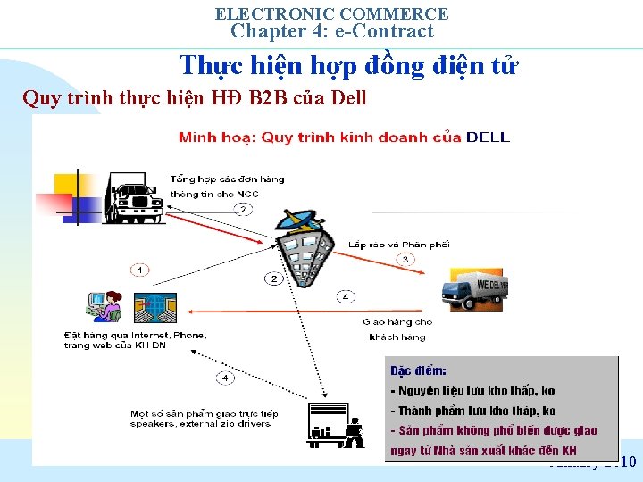 ELECTRONIC COMMERCE Chapter 4: e-Contract Thực hiện hợp đồng điện tử Quy trình thực