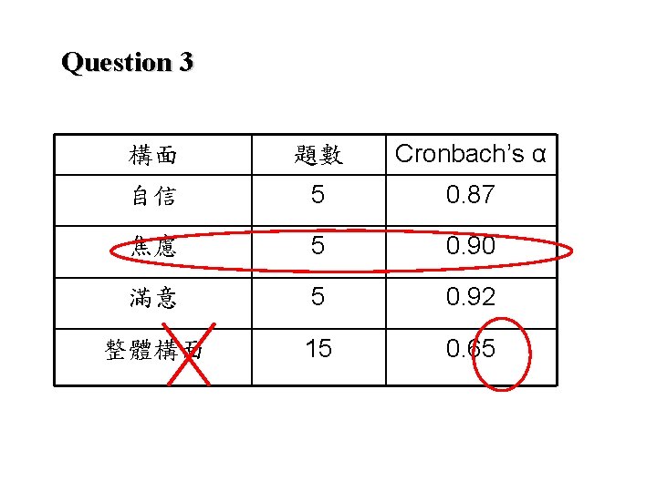 Question 3 構面 題數 Cronbach’s α 自信 5 0. 87 焦慮 5 0. 90