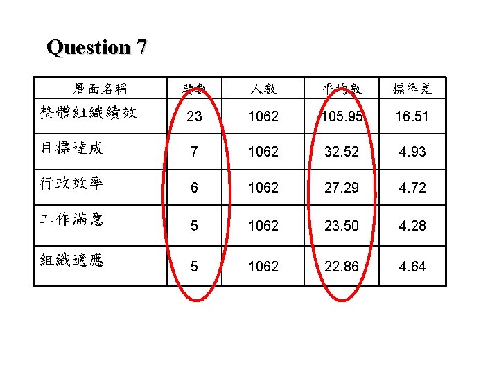 Question 7 層面名稱 題數 人數 平均數 標準差 整體組織績效 23 1062 105. 95 16. 51