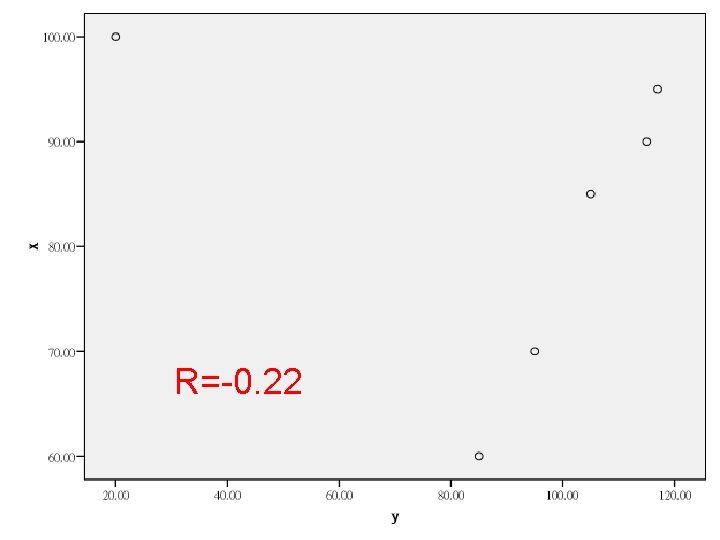 R=-0. 22 