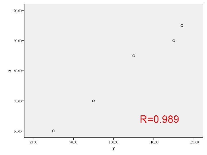 R=0. 989 